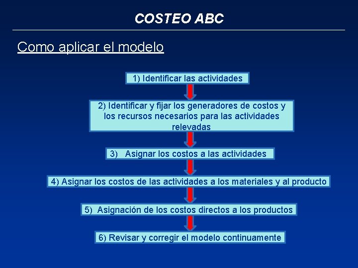 COSTEO ABC Como aplicar el modelo 1) Identificar las actividades 2) Identificar y fijar