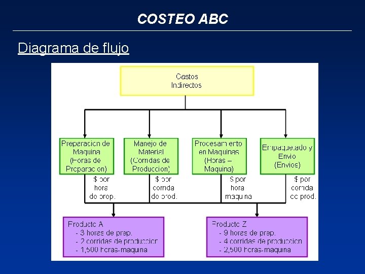 COSTEO ABC Diagrama de flujo 
