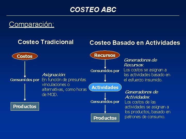 COSTEO ABC Comparación: Costeo Tradicional Costeo Basado en Actividades Recursos Costos Asignación: Consumidos por