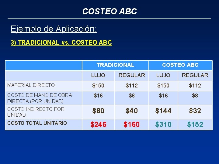 COSTEO ABC Ejemplo de Aplicación: 3) TRADICIONAL vs. COSTEO ABC TRADICIONAL COSTEO ABC LUJO