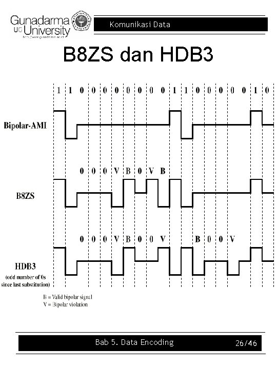 Komunikasi Data B 8 ZS dan HDB 3 Bab 5. Data Encoding 26/46 