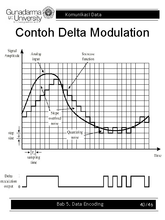 Komunikasi Data Contoh Delta Modulation Bab 5. Data Encoding 40/46 