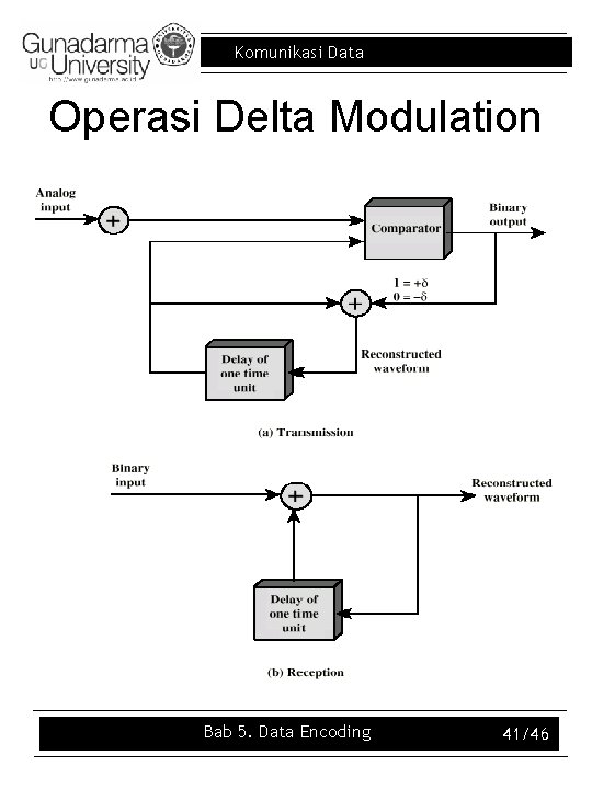 Komunikasi Data Operasi Delta Modulation Bab 5. Data Encoding 41/46 