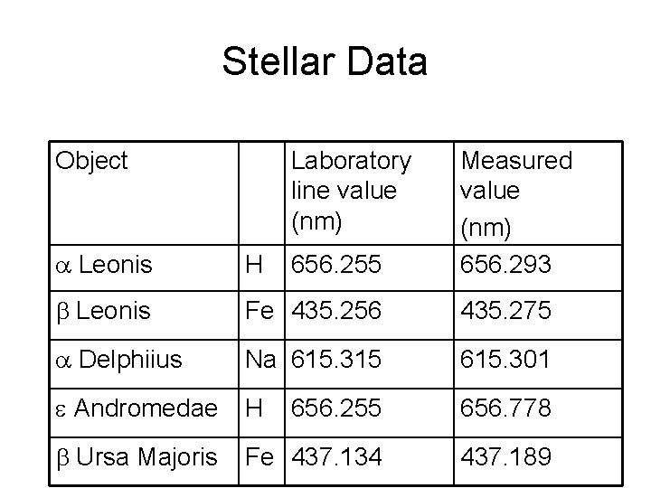 Stellar Data Object Laboratory line value (nm) Measured value (nm) 656. 293 Leonis H
