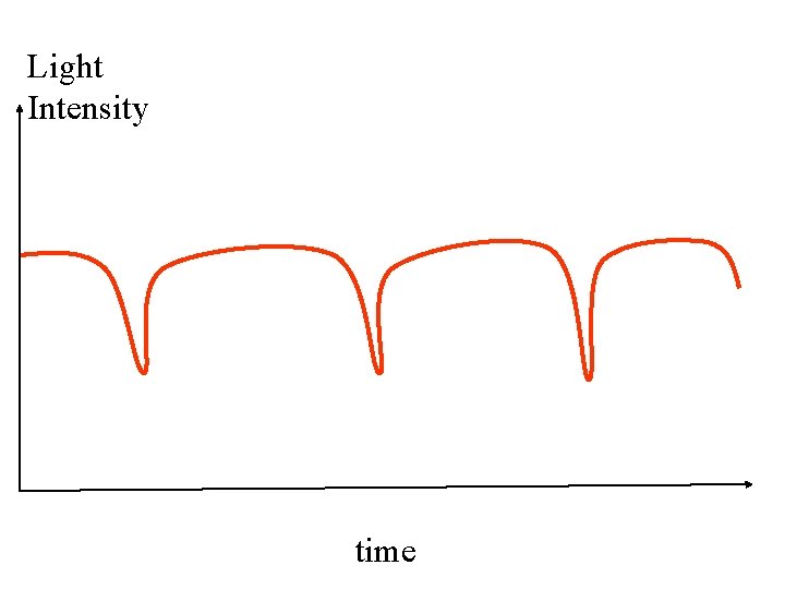 Light Intensity time 