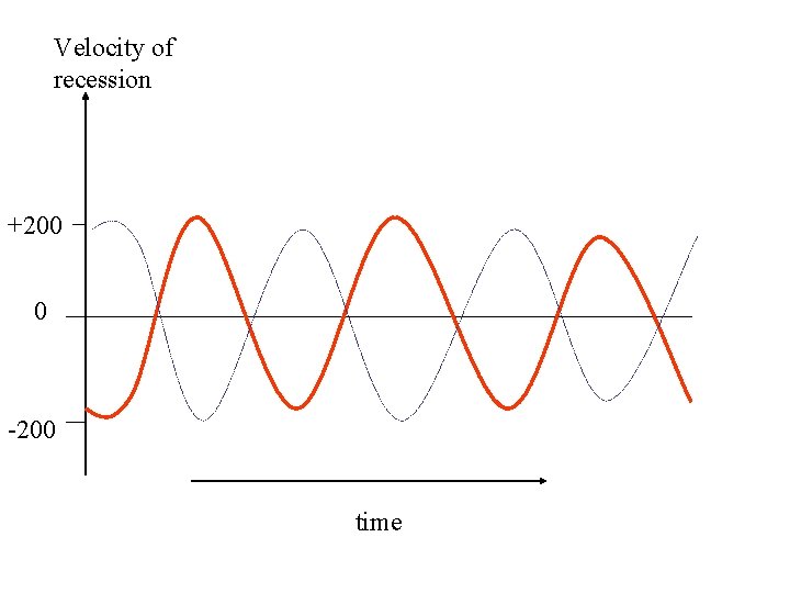 Velocity of recession +200 0 -200 time 