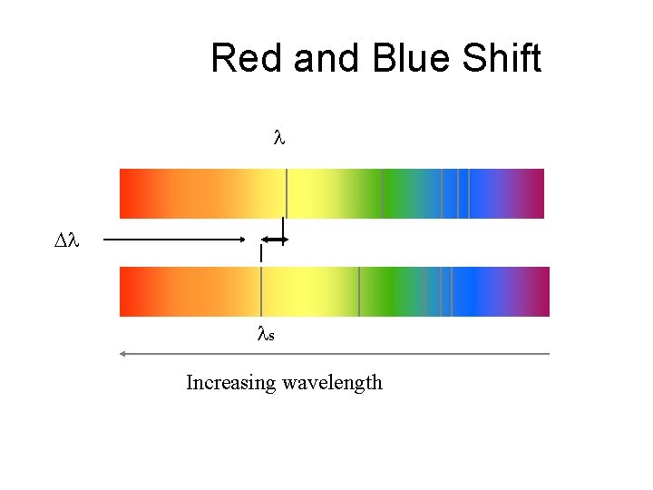 Red and Blue Shift s Increasing wavelength 