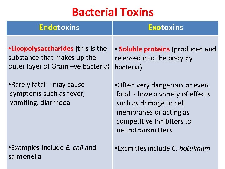 Bacterial Toxins Endotoxins Exotoxins • Lipopolysaccharides (this is the • Soluble proteins (produced and Bacterial Toxins Endotoxins Exotoxins • Lipopolysaccharides (this is the • Soluble proteins (produced and