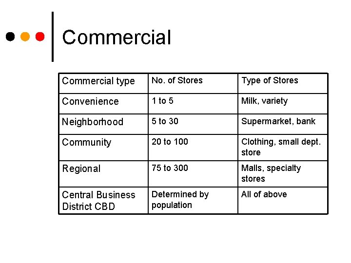 Commercial type No. of Stores Type of Stores Convenience 1 to 5 Milk, variety
