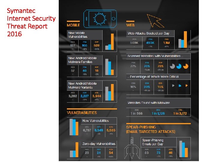 Symantec Internet Security Threat Report 2016 
