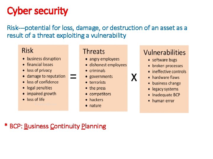 Cyber security Risk---potential for loss, damage, or destruction of an asset as a result