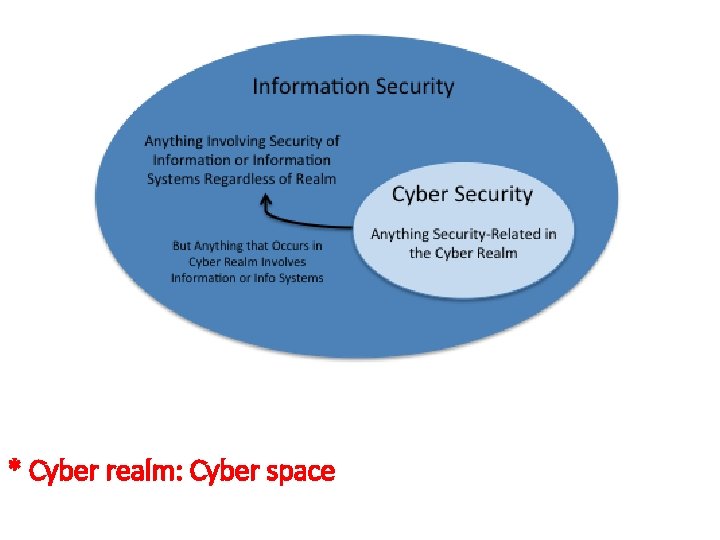 * Cyber realm: Cyber space 