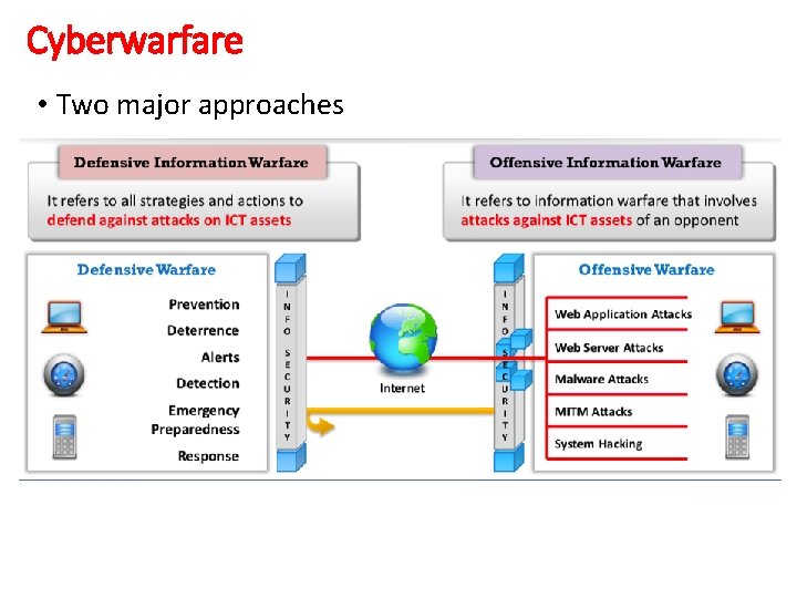 Cyberwarfare • Two major approaches 