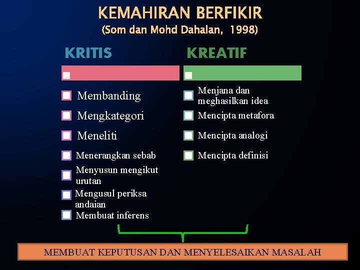 KEMAHIRAN BERFIKIR (Som dan Mohd Dahalan, 1998) KRITIS KREATIF Mengkategori Menjana dan meghasilkan idea