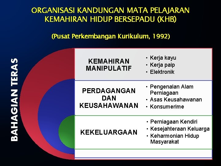 ORGANISASI KANDUNGAN MATA PELAJARAN KEMAHIRAN HIDUP BERSEPADU (KHB) BAHAGIAN TERAS (Pusat Perkembangan Kurikulum, 1992)