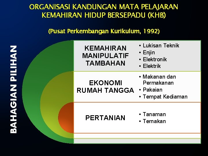 ORGANISASI KANDUNGAN MATA PELAJARAN KEMAHIRAN HIDUP BERSEPADU (KHB) BAHAGIAN PILIHAN (Pusat Perkembangan Kurikulum, 1992)