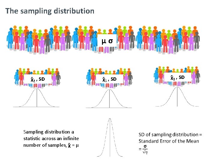 The sampling distribution µσ χ 2 , SD Sampling distribution a statistic across an