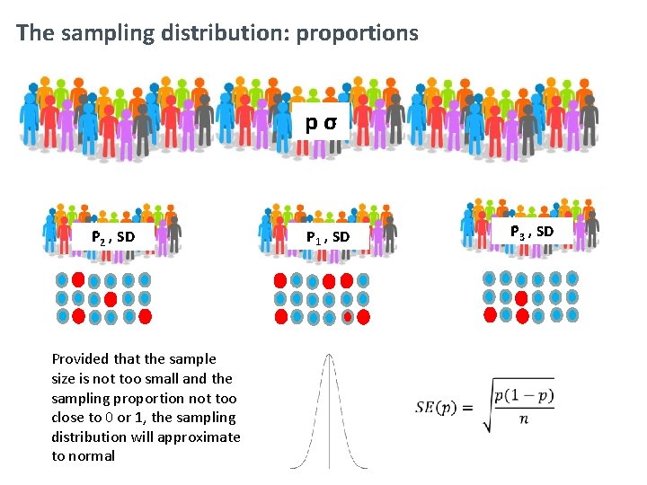 The sampling distribution: proportions pσ P 2 , SD Provided that the sample size