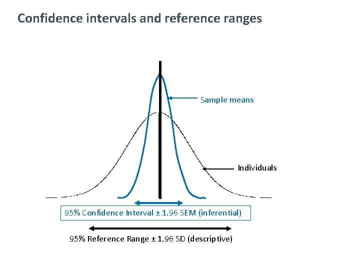 Confidence intervals and reference ranges Sample means Individuals 95% Confidence Interval ± 1. 96