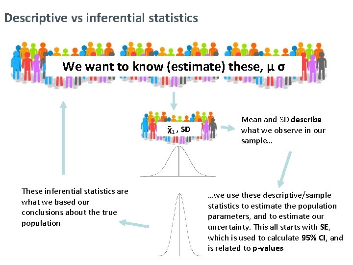 Descriptive vs inferential statistics We want to know (estimate) these, µ σ χ 1