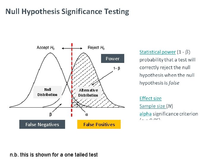 Null Hypothesis Significance Testing Power Null Distribution False Negatives Alternative Distribution False Positives n.