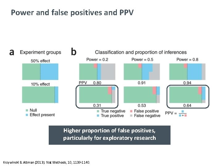 Power and false positives and PPV Higher proportion of false positives, particularly for exploratory