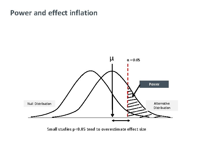 Power and effect inflation µ α = 0. 05 Power Null Distribution Small studies