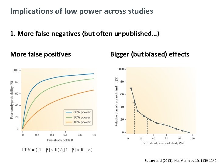 Implications of low power across studies 1. More false negatives (but often unpublished…) More