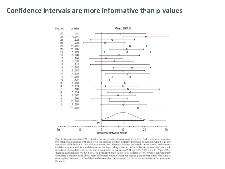 Confidence intervals are more informative than p-values 