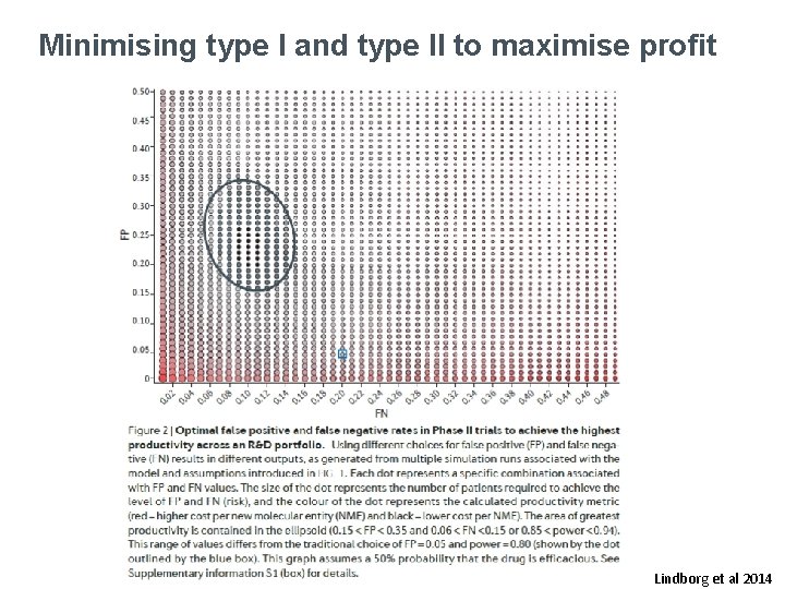 Minimising type I and type II to maximise profit Lindborg et al 2014 