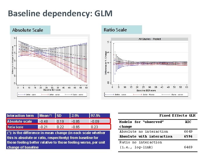 Baseline dependency: GLM Ratio Scale Absolute Scale Interaction term Mean (*) SD 2. 5%