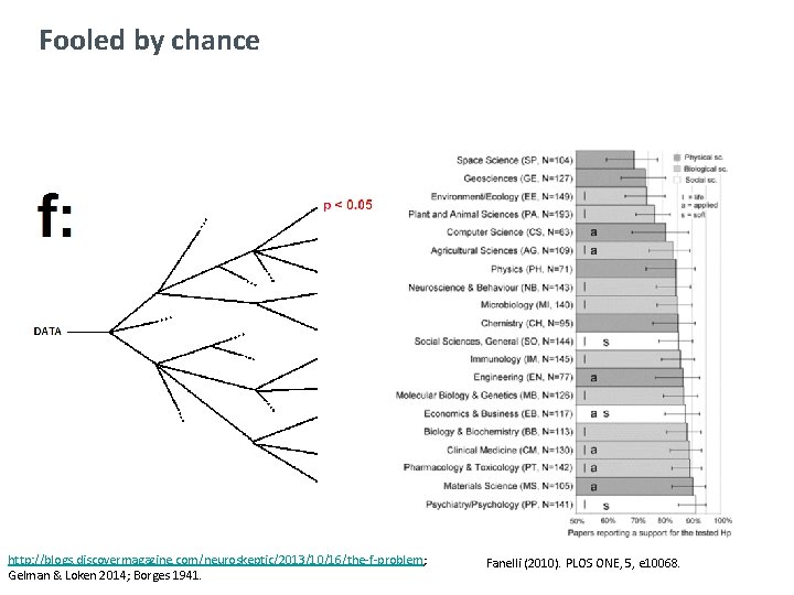 Fooled by chance http: //blogs. discovermagazine. com/neuroskeptic/2013/10/16/the-f-problem; Gelman & Loken 2014; Borges 1941. Fanelli