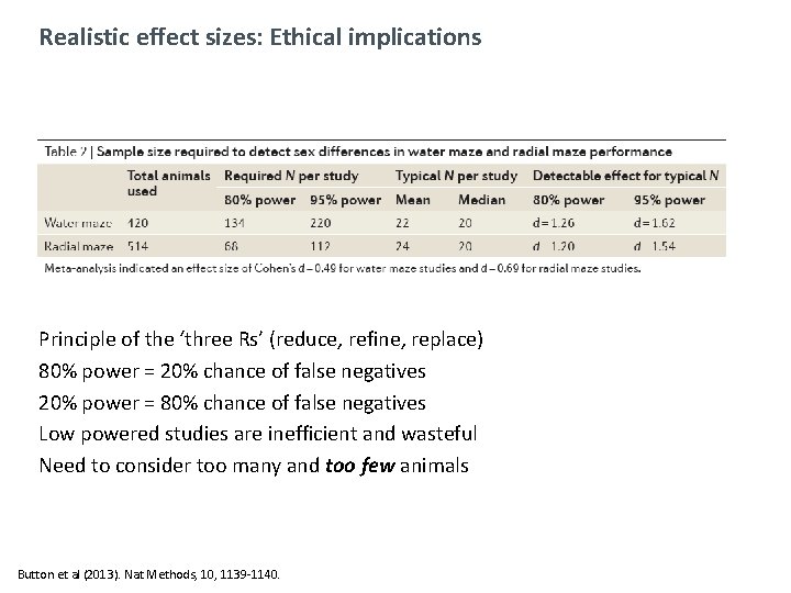 Realistic effect sizes: Ethical implications Principle of the ‘three Rs’ (reduce, refine, replace) 80%