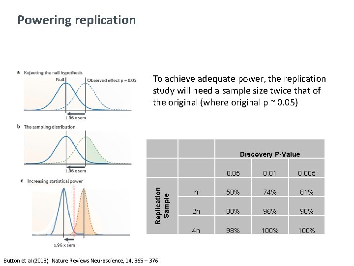 Powering replication To achieve adequate power, the replication study will need a sample size