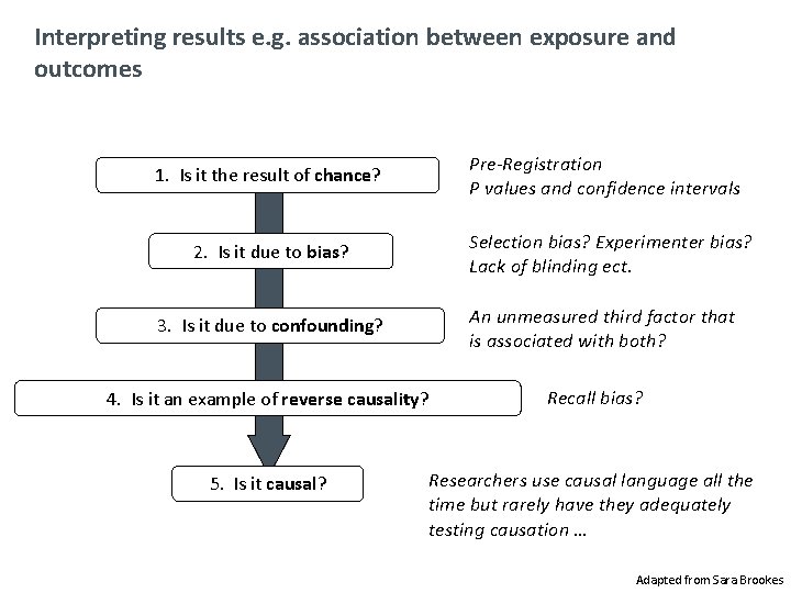 Interpreting results e. g. association between exposure and outcomes 1. Is it the result