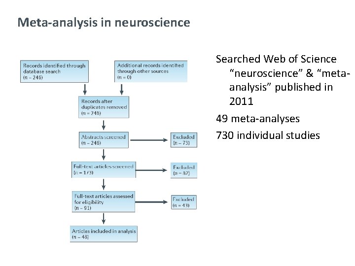 Meta-analysis in neuroscience Searched Web of Science “neuroscience” & “metaanalysis” published in 2011 49