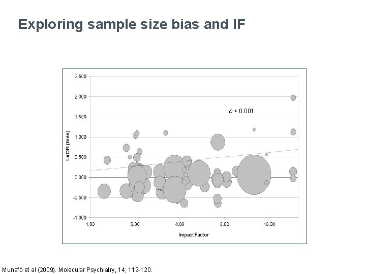 Exploring sample size bias and IF p < 0. 001 Munafò et al (2009).