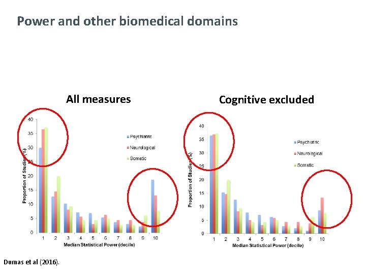 Power and other biomedical domains All measures Dumas et al (2016). Cognitive excluded 