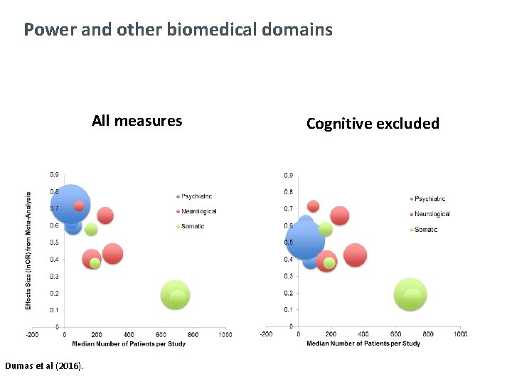 Power and other biomedical domains All measures Dumas et al (2016). Cognitive excluded 