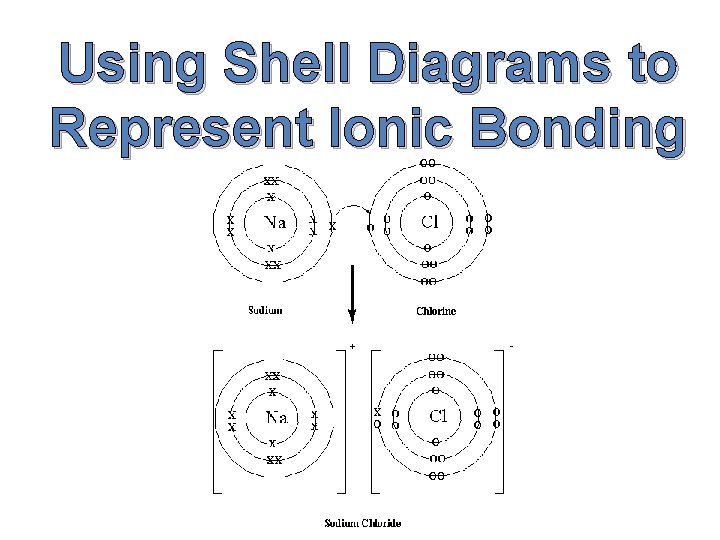 Using Shell Diagrams to Represent Ionic Bonding 