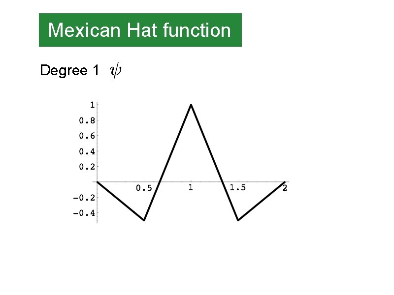Mexican Hat function Degree 1 