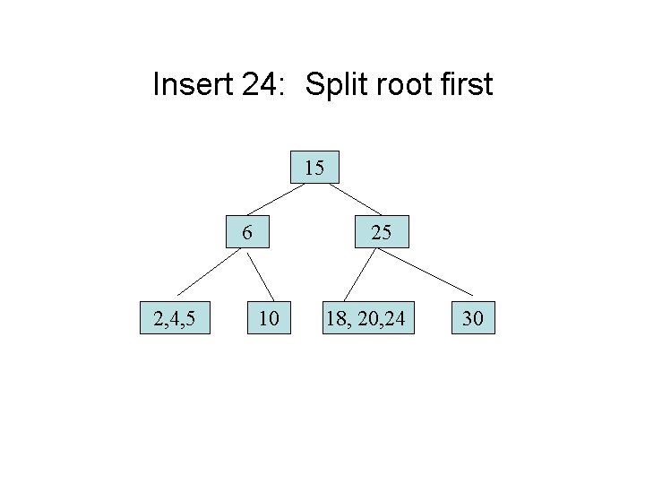 Insert 24: Split root first 15 6 2, 4, 5 25 10 18, 20,