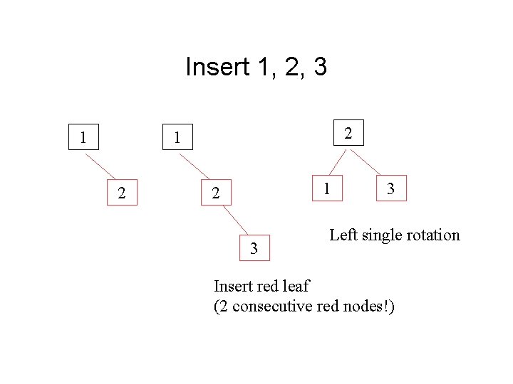 Insert 1, 2, 3 1 2 1 2 3 3 Left single rotation Insert