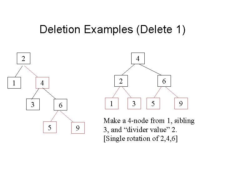 Deletion Examples (Delete 1) 2 4 1 2 4 3 1 6 5 9