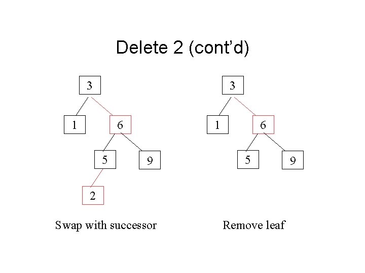 Delete 2 (cont’d) 3 3 1 6 5 1 9 6 5 2 Swap