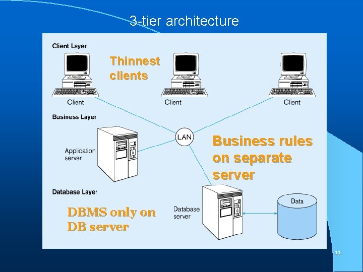 3 -tier architecture Thinnest clients Business rules on separate server DBMS only on DB