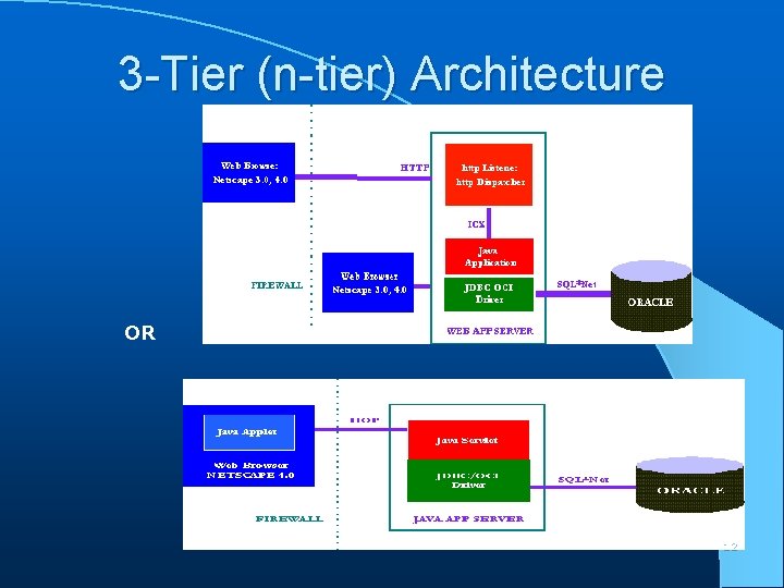 3 -Tier (n-tier) Architecture OR 12 