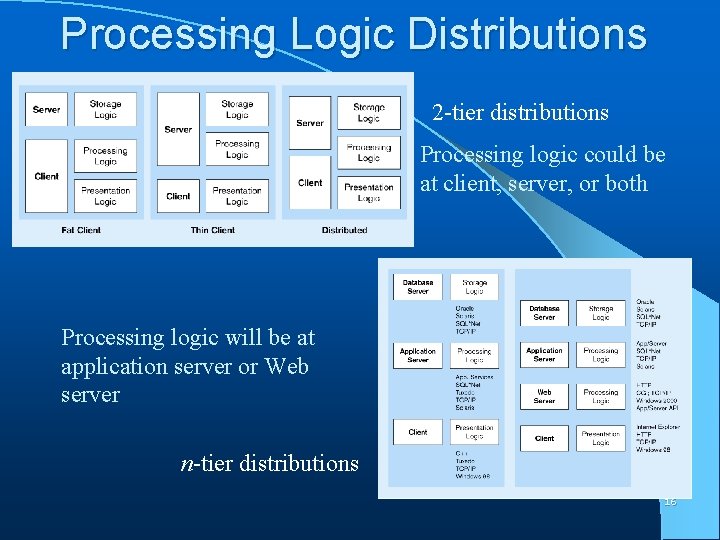 Processing Logic Distributions 2 -tier distributions Processing logic could be at client, server, or