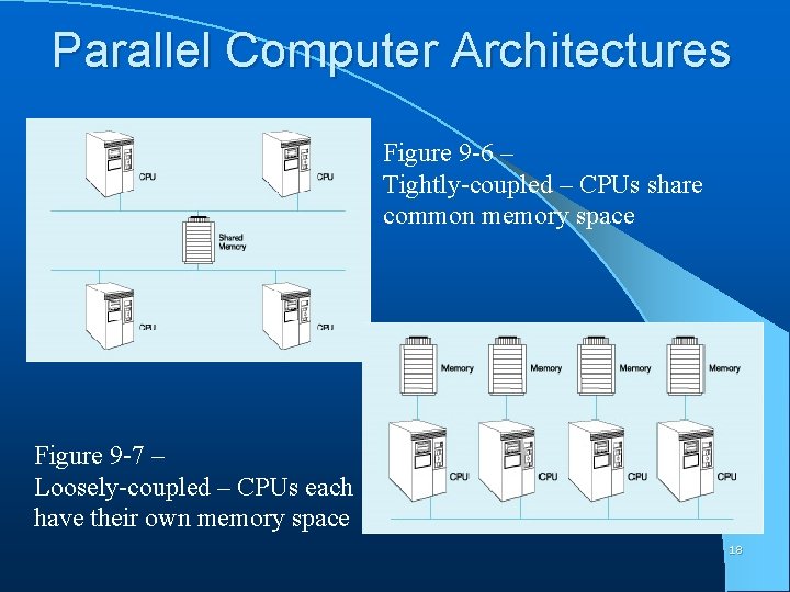 Parallel Computer Architectures Figure 9 -6 – Tightly-coupled – CPUs share common memory space
