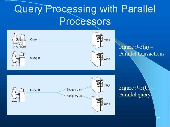 Query Processing with Parallel Processors Figure 9 -5(a) – Parallel transactions Figure 9 -5(b)